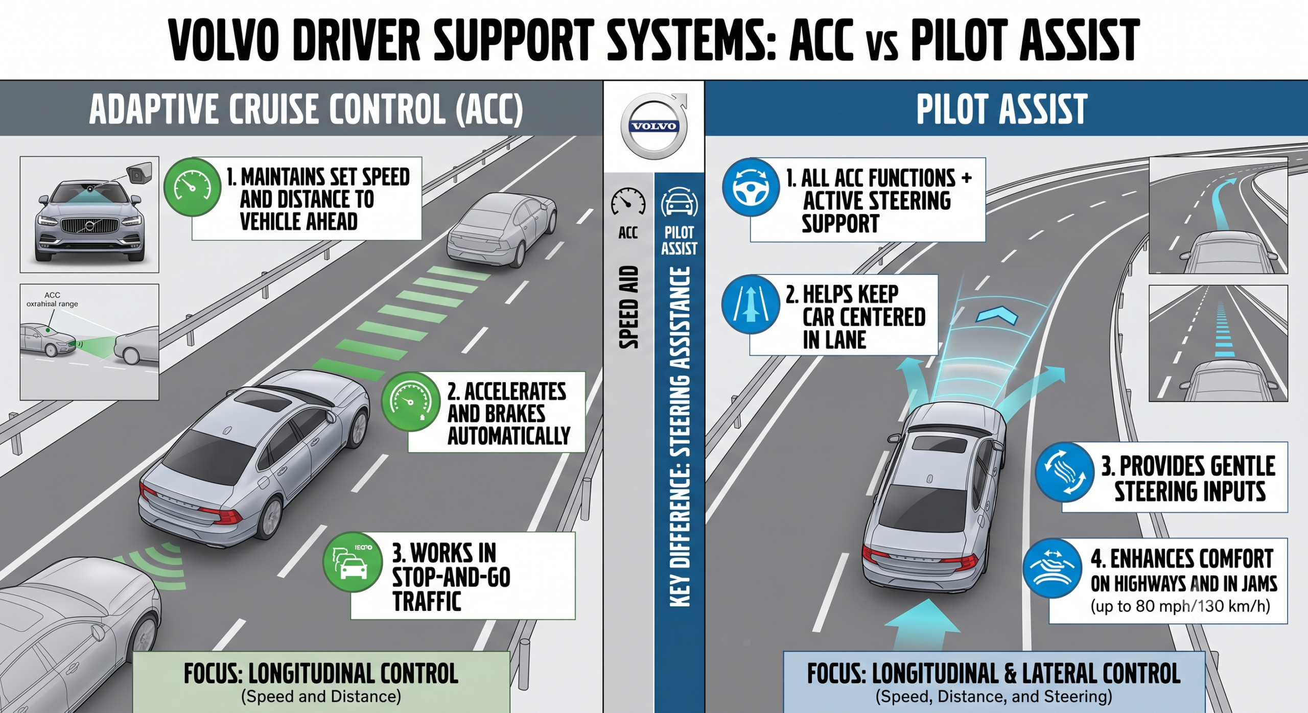 Volvo Pilot Assist vs Adaptive Cruise Control? Gemini Generated Image 2bq3m42bq3m42bq3 scaled