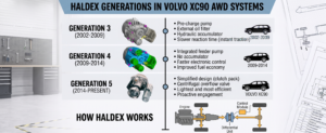 What Haldex Version Does the Volvo XC90 Have?
