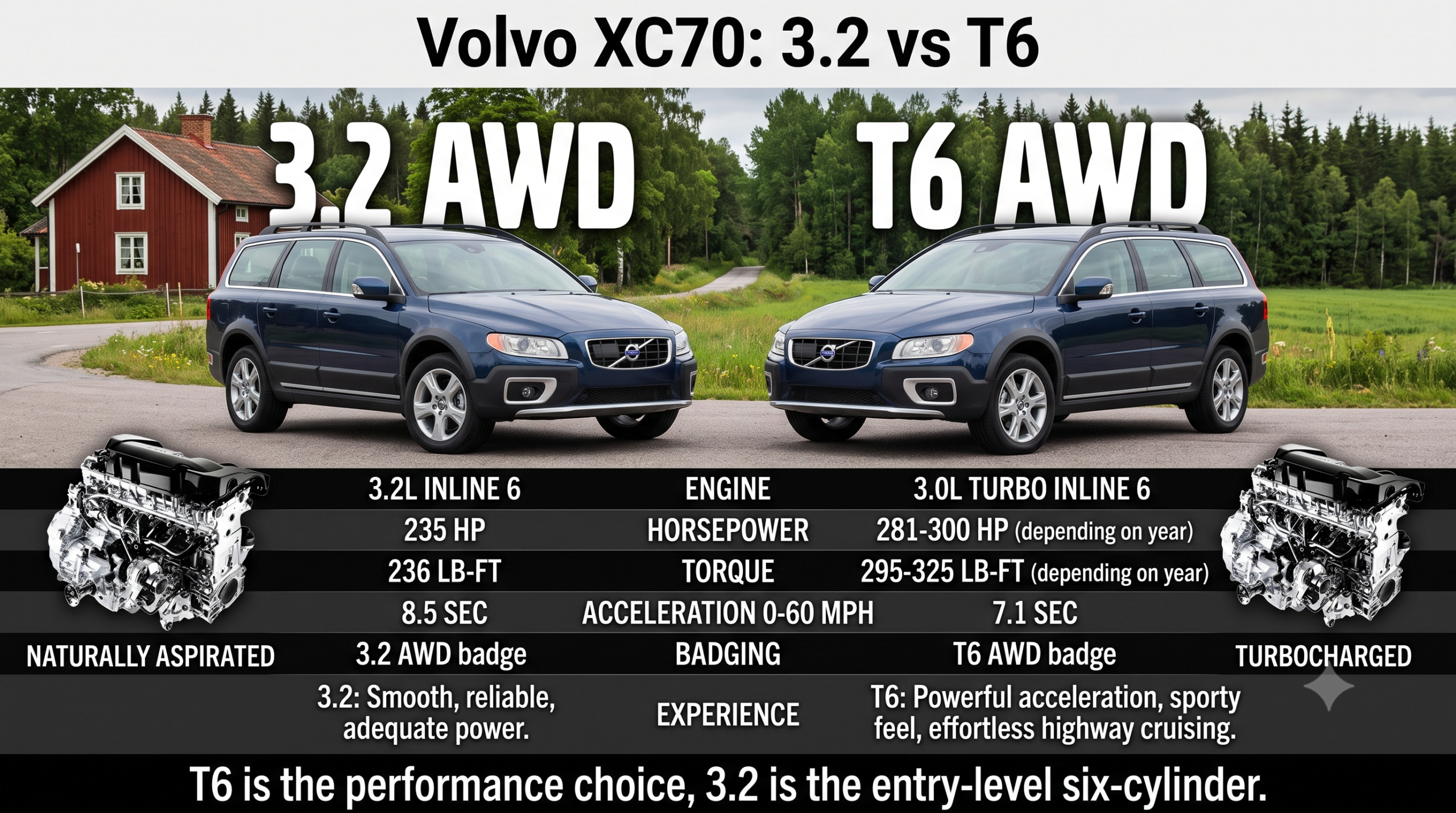 Volvo XC70 3.2 vs T6? Gemini Generated Image ixejddixejddixej scaled