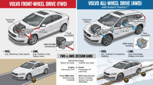 Volvo FWD vs AWD?